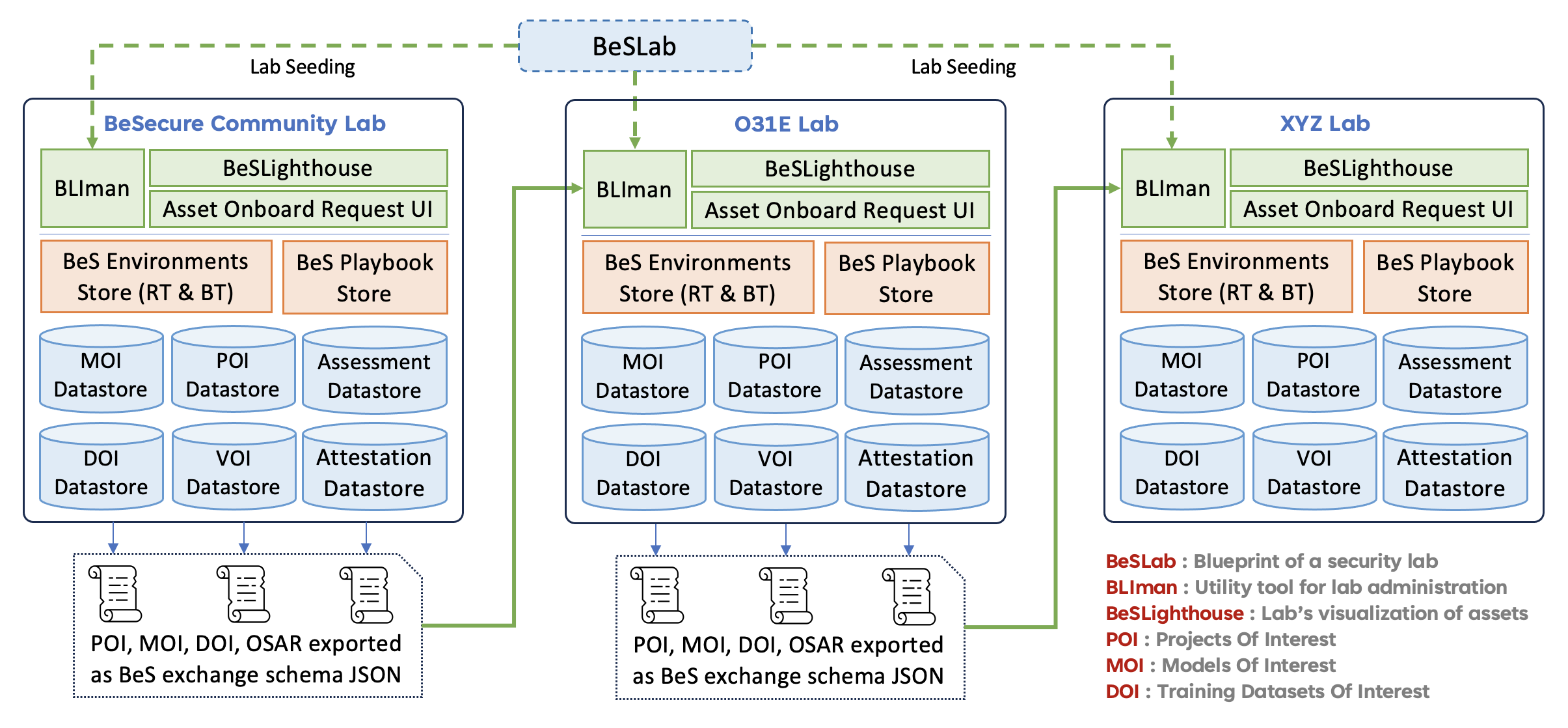 BeS Lab Interactions